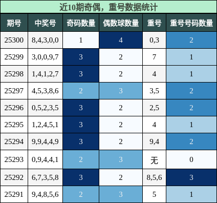 奇偶分析，重号分析