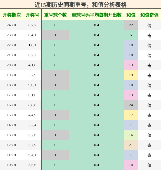重号分析，和值分析