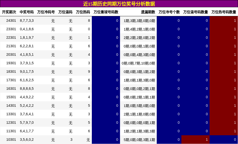 万位奖号分析