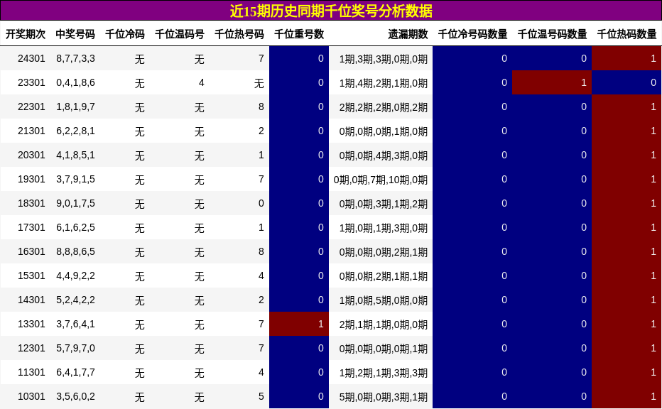 千位奖号分析