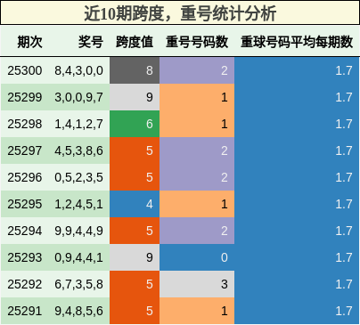 跨度分析，重号分析