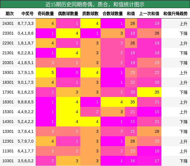 奇偶分析，质合分析，和值分析