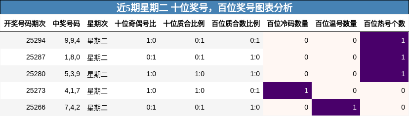 十位奖号分析，百位奖号分析