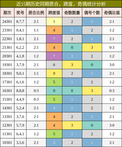 质合分析，跨度分析，奇偶分析