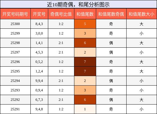 奇偶分析，和尾分析