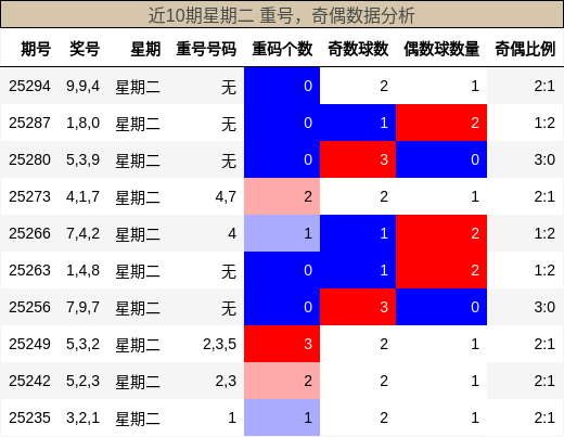 重号分析，奇偶分析