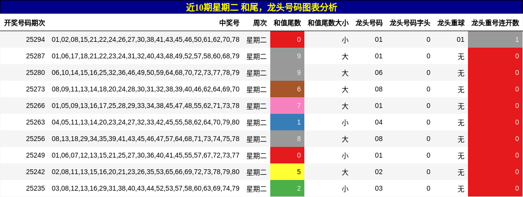 和尾分析，龙头号码分析