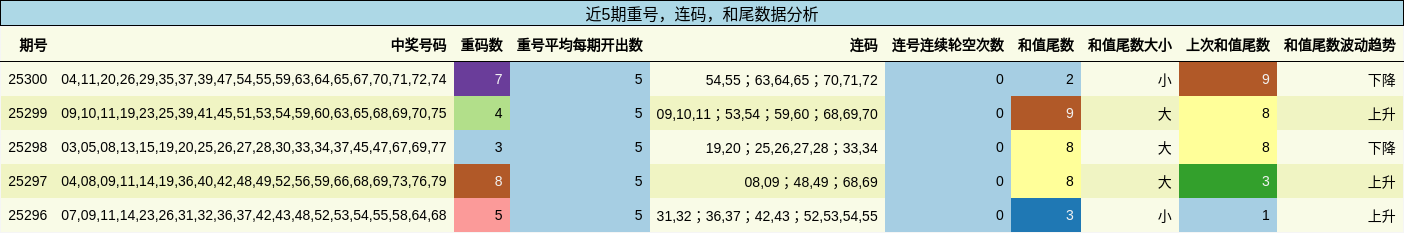 重号分析，连码分析，和尾分析