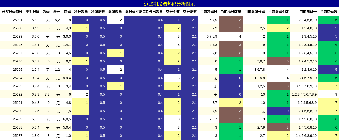 冷温热码分析