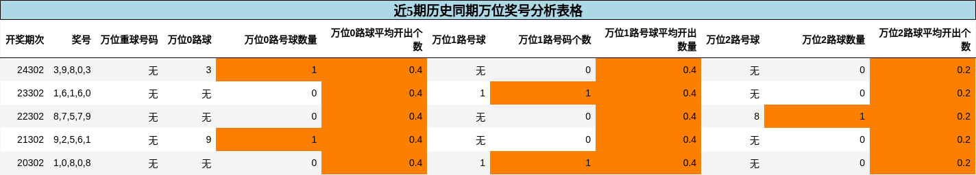 万位奖号分析