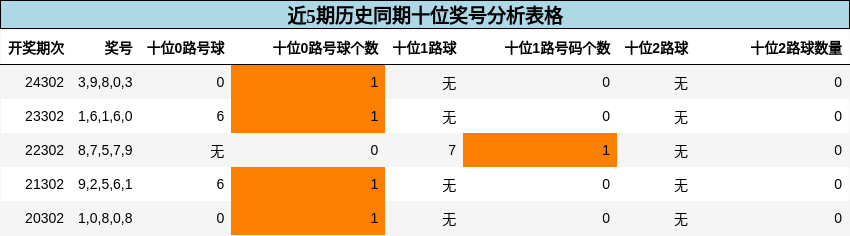 十位奖号分析