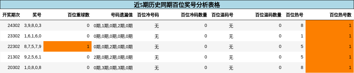 百位奖号分析