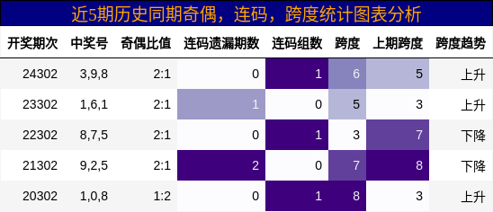 奇偶分析，连码分析，跨度分析