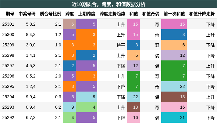 质合分析，跨度分析，和值分析
