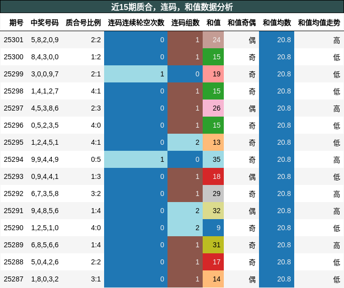 质合分析，连码分析，和值分析