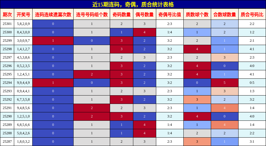 连码分析，奇偶分析，质合分析