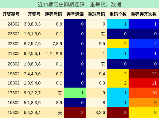 连码分析，重号分析