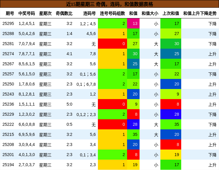 奇偶分析，连码分析，和值分析