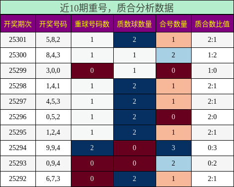 重号分析，质合分析