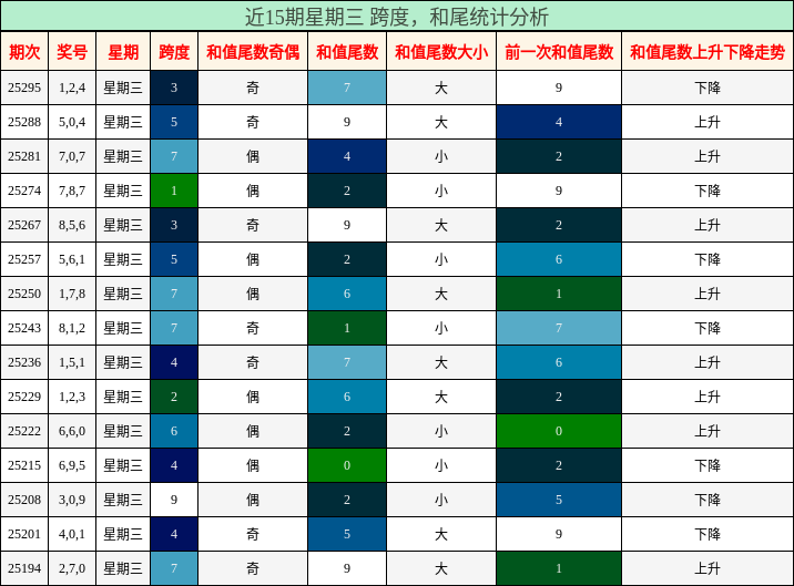 跨度分析，和尾分析
