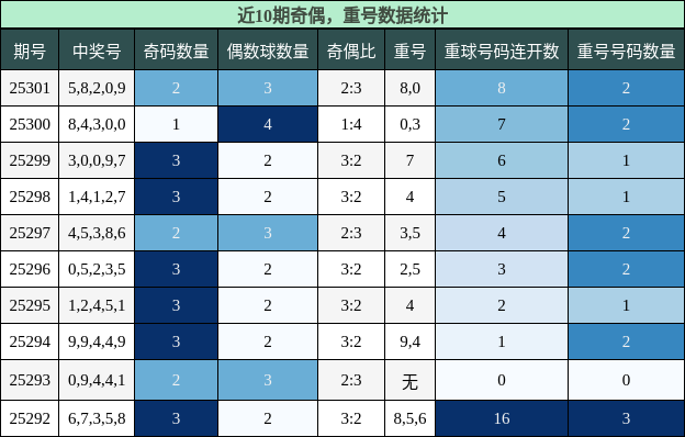 奇偶分析，重号分析