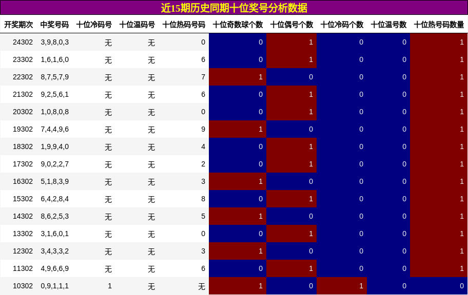 十位奖号分析