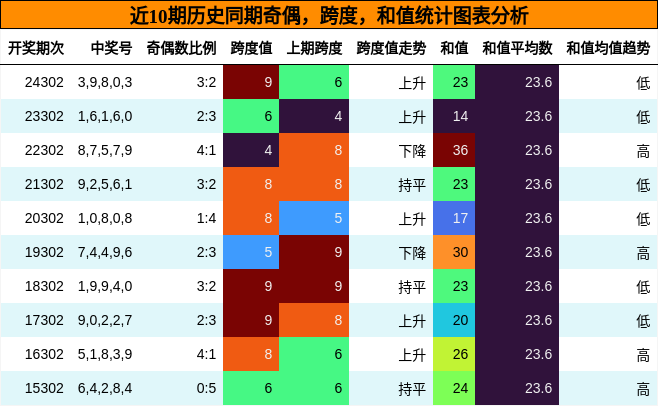 奇偶分析，跨度分析，和值分析
