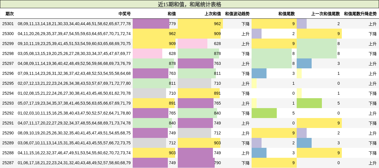 和值分析，和尾分析