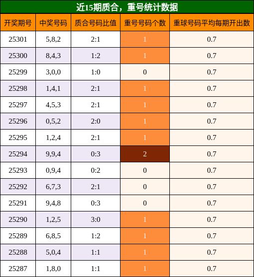质合分析，重号分析
