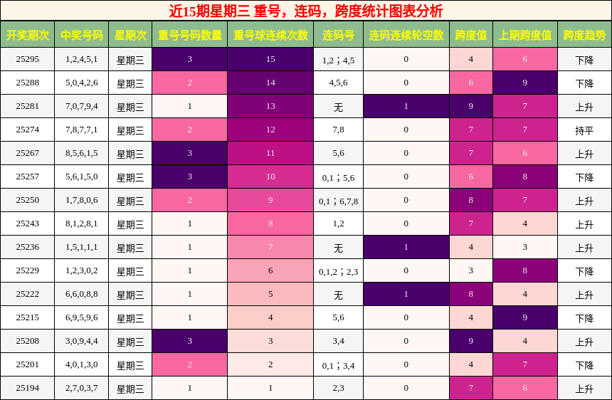重号分析，连码分析，跨度分析