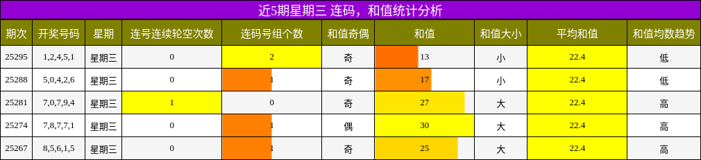 连码分析，和值分析
