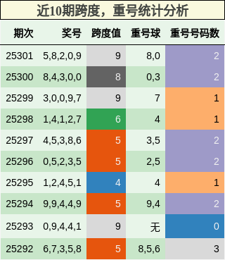 跨度分析，重号分析