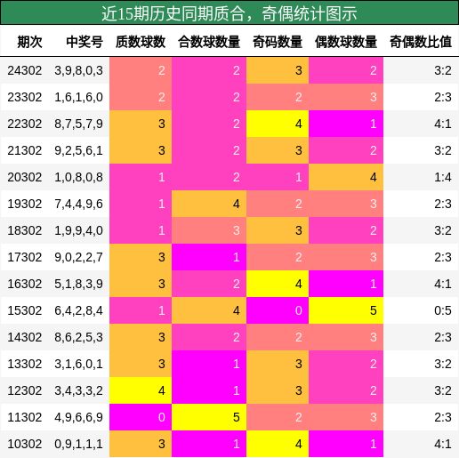 质合分析，奇偶分析