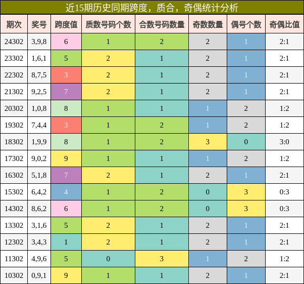 跨度分析，质合分析，奇偶分析