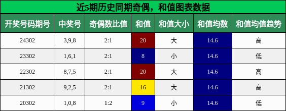 奇偶分析，和值分析