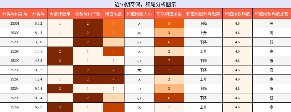 奇偶分析，和尾分析