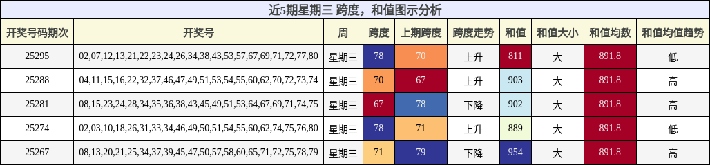 跨度分析，和值分析