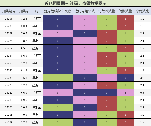 连码分析，奇偶分析