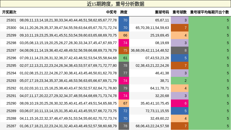 跨度分析，重号分析