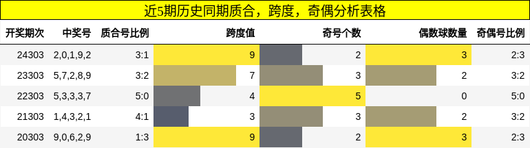 质合分析，跨度分析，奇偶分析