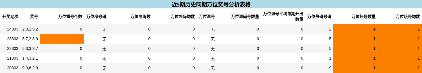 万位奖号分析