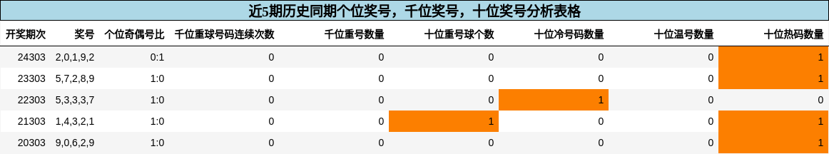 个位奖号分析，千位奖号分析，十位奖号分析