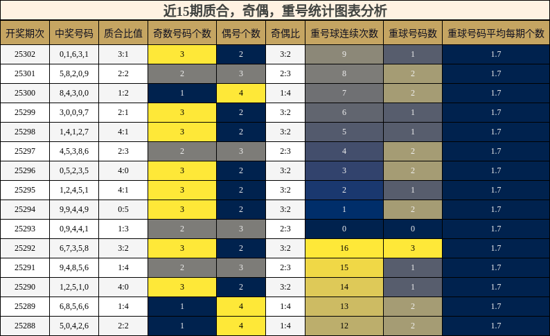 质合分析，奇偶分析，重号分析