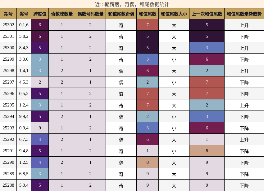 跨度分析，奇偶分析，和尾分析