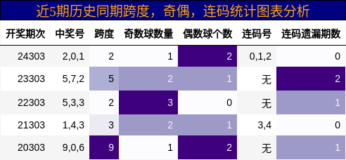 跨度分析，奇偶分析，连码分析