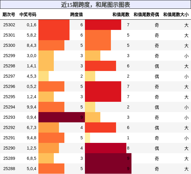 跨度分析，和尾分析