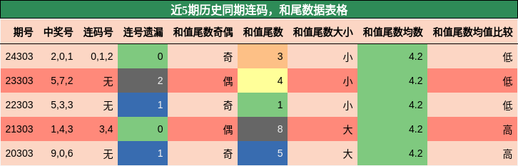 连码分析，和尾分析