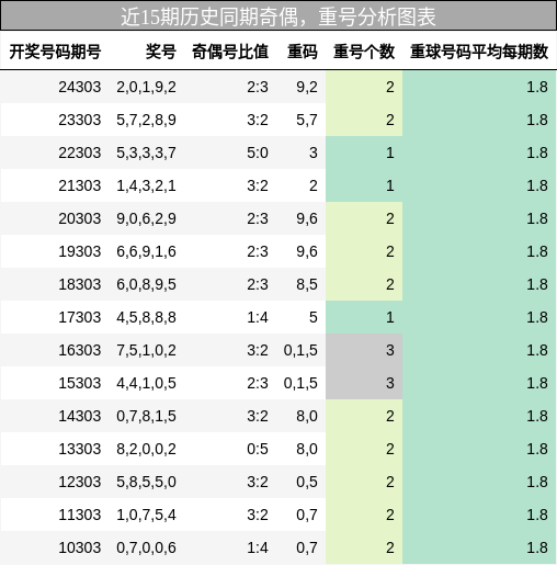 奇偶分析，重号分析
