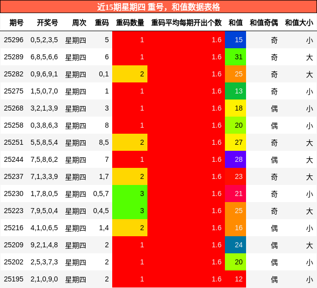 重号分析，和值分析