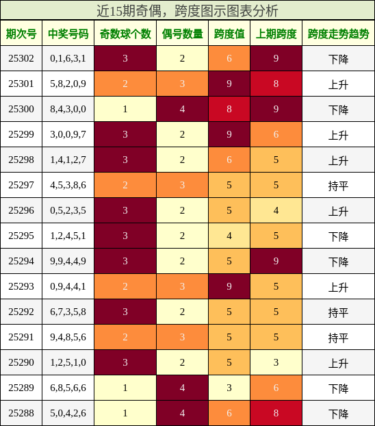 奇偶分析，跨度分析